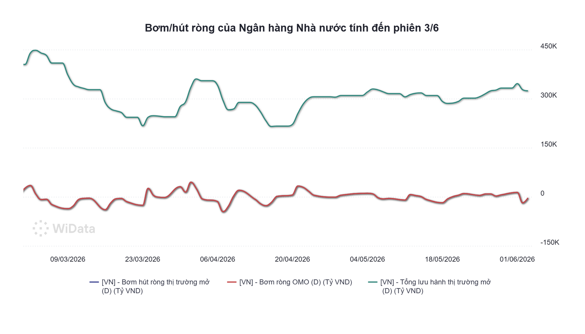 NHNN hút ròng hơn 18.600 tỷ đồng, lãi suất qua đêm hạ nhiệt - Ảnh 2.