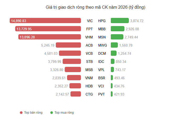 Khối ngoại phiên 4/6: Xuất hiện một lệnh bán lớn gần 5.000 tỷ đồng - Ảnh 1.