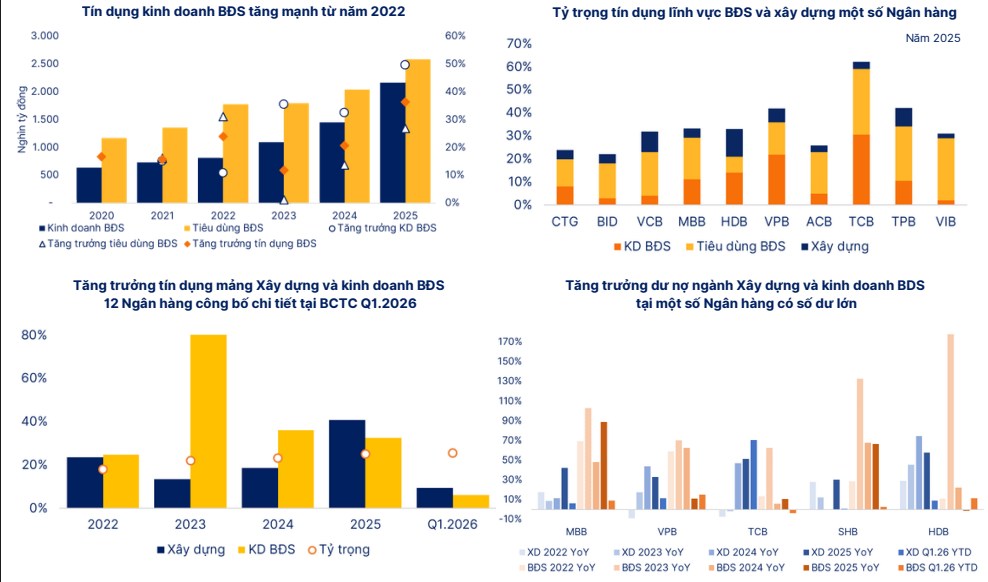 5 ngân hàng có dư nợ cho vay bất động sản lớn nhất quý I/2026 - Ảnh 1.