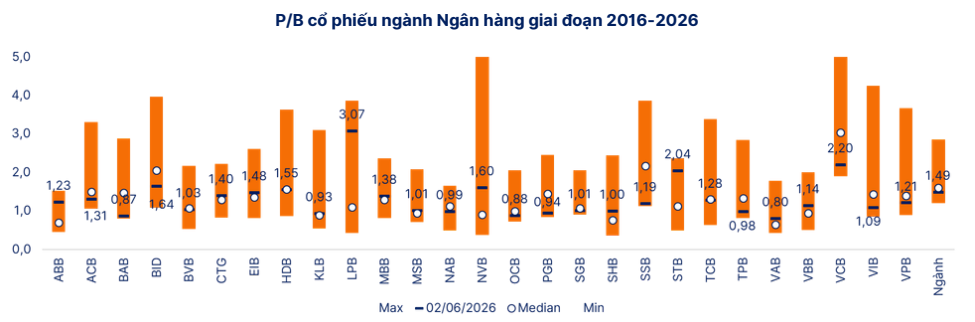 Định giá ngành ngân hàng đang ở mức 'hiếm thấy' trong 10 năm - Ảnh 2.