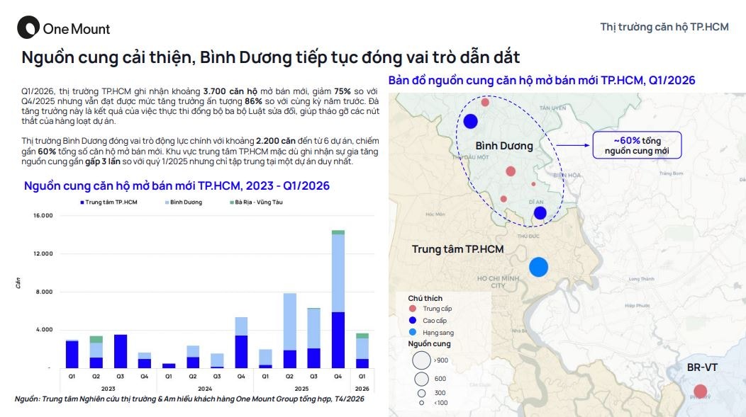 Nguồn cung tăng vọt, giao dịch đi lên: Vì đâu thị trường TP. HCM vẫn chưa thể bùng nổ?- Ảnh 4.