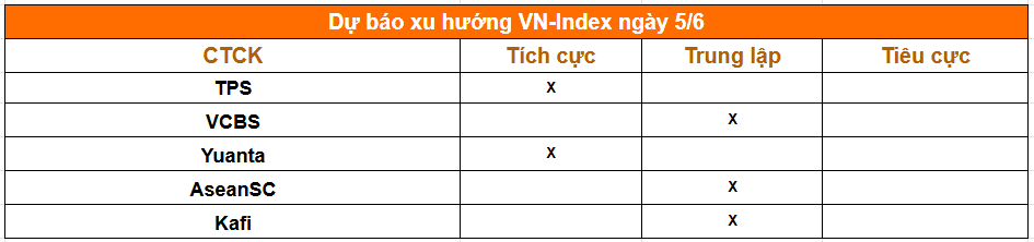 1 phút trước giờ giao dịch phiên 5/6: Mỹ muốn áp thuế bổ sung với Việt Nam, dòng vốn ngoại rút ròng mạnh - Ảnh 2.