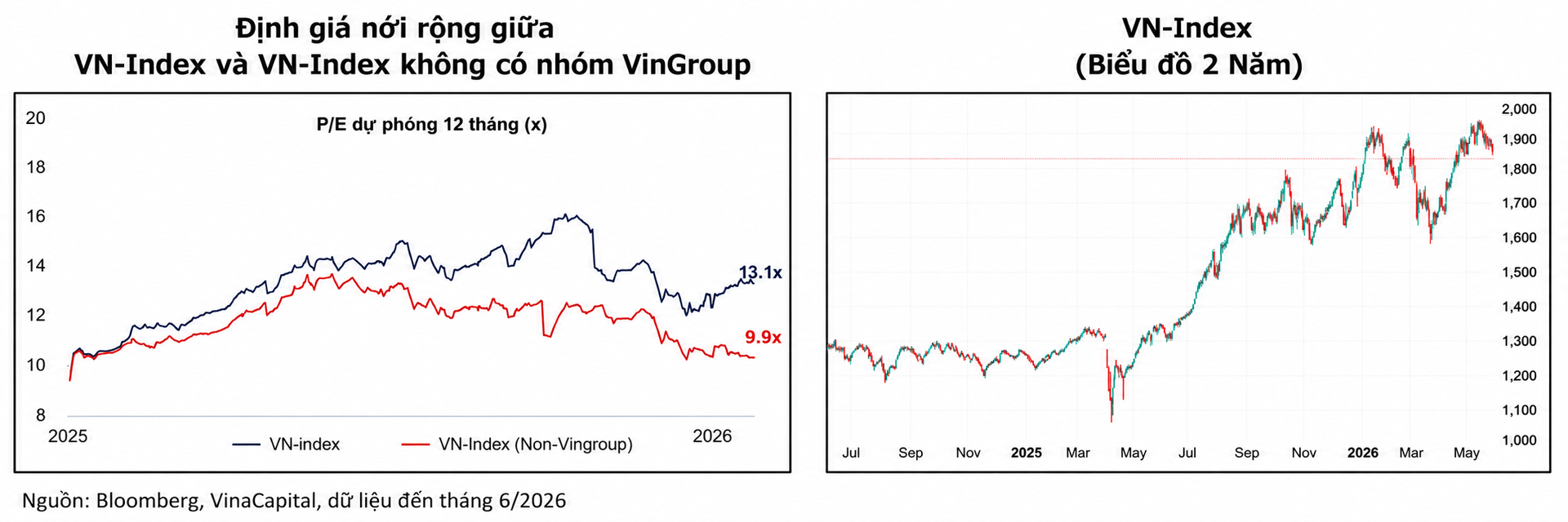 Phía sau VN-Index P/E 13 lần: 70% cổ phiếu rơi vào vùng định giá như thời khủng hoảng - Ảnh 2.