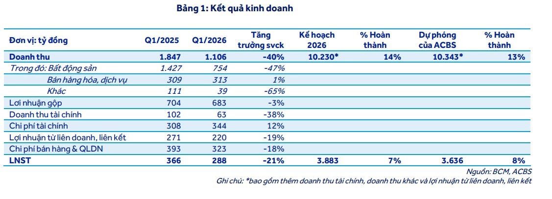 Lợi nhuận giảm mạnh nhưng vẫn được khuyến nghị mua: Điều gì đang diễn ra với 'ông lớn' Becamex (BCM)?- Ảnh 2.