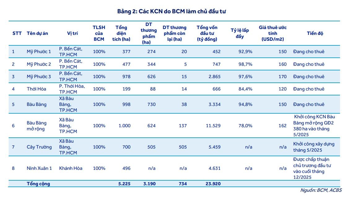 Lợi nhuận giảm mạnh nhưng vẫn được khuyến nghị mua: Điều gì đang diễn ra với 'ông lớn' Becamex (BCM)?- Ảnh 3.