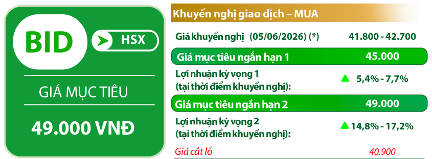 VDSC đưa ra các chỉ báo đối với cổ phiếu BID
