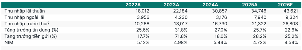 Kafi dự phóng kết quả kinh doanh năm 2026 của HDB
