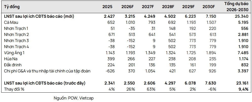 Vietcap tóm tắt dự báo lợi nhuận giai đoạn 2026-2030 đối với POW