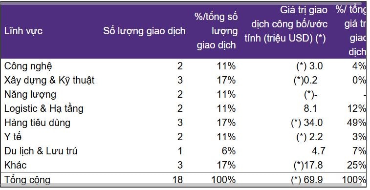 Sau cơn 'khát' vốn, thị trường M&A bất động sản đang có sự dịch chuyển- Ảnh 1. Sau cơn 'khát' vốn, thị trường M&A bất động sản đang có sự dịch chuyển- Ảnh 1.