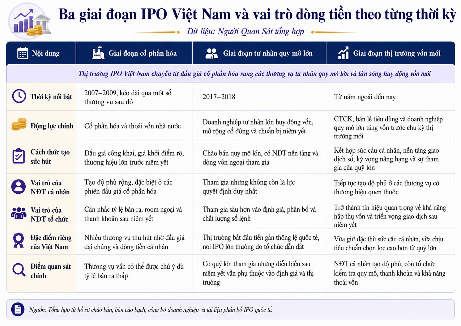 Ba giai đoạn IPO Việt Nam: Từ đấu giá đại chúng đến chuẩn chọn lọc của quỹ lớn
