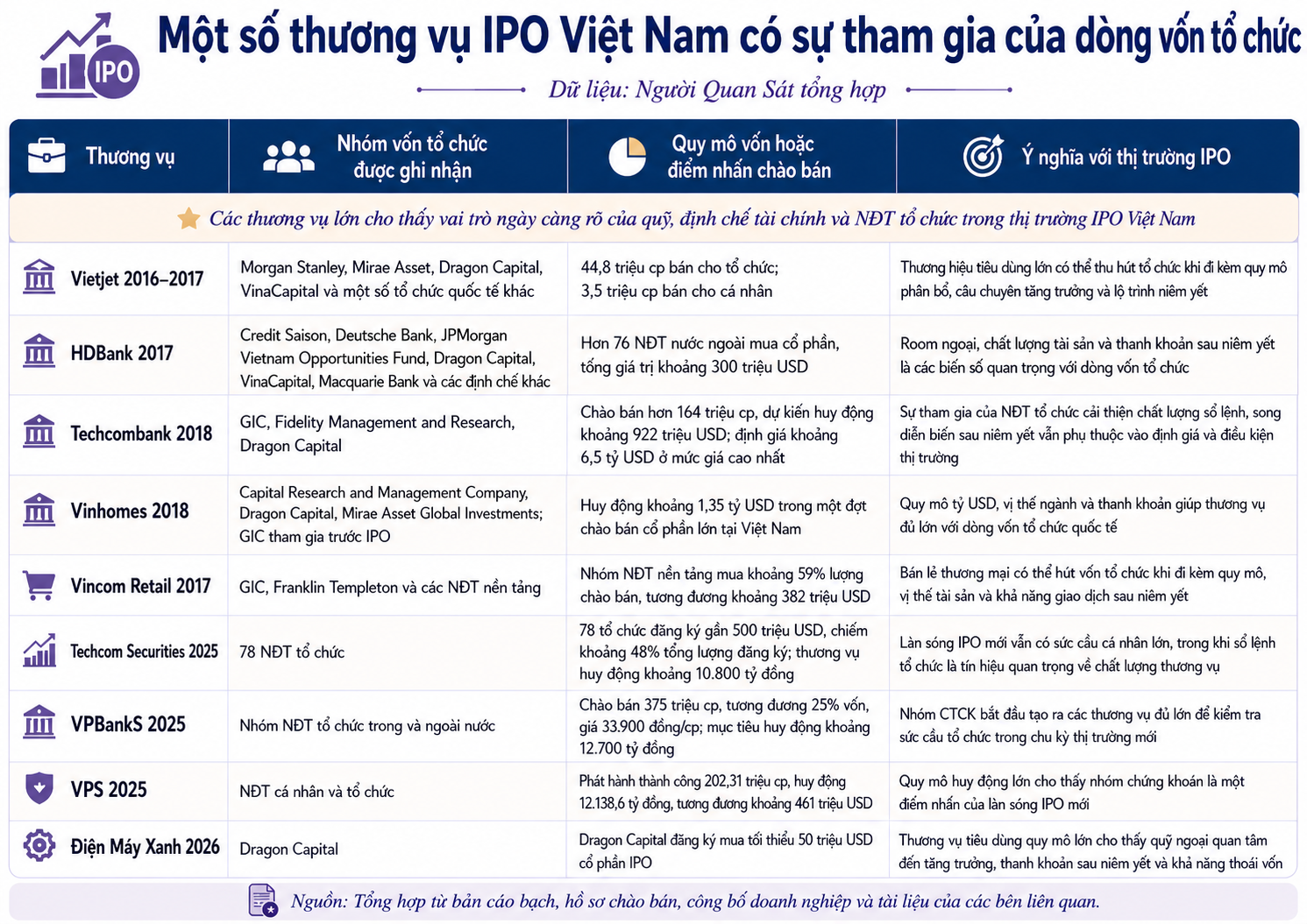 Dòng vốn tổ chức trong các IPO lớn: Quy mô, thanh khoản và đường thoát