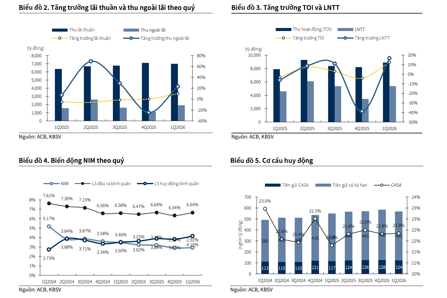Mã cổ phiếu 'lọt tầm ngắm' CTCK, kỳ vọng tăng hơn 22% nhờ động lực từ FDI, bảo hiểm, vàng miếng - Ảnh 1.
