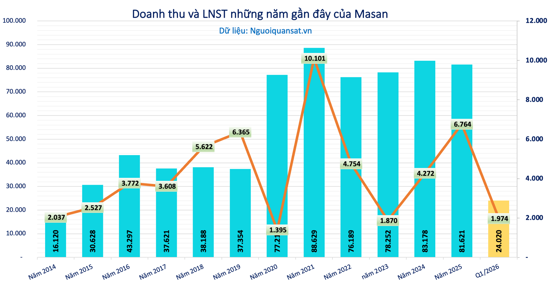 Hồ sơ tín dụng vững mạnh giúp Masan (MSN) được 15 ngân hàng quốc tế cấp vốn tín chấp với lãi suất thấp - Ảnh 3.