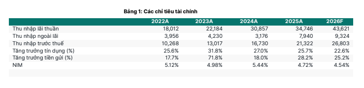 Tín dụng tăng trưởng bứt phá, một cổ phiếu được khuyến nghị KHẢ QUAN, lợi nhuận kỳ vọng 26% - Ảnh 1.
