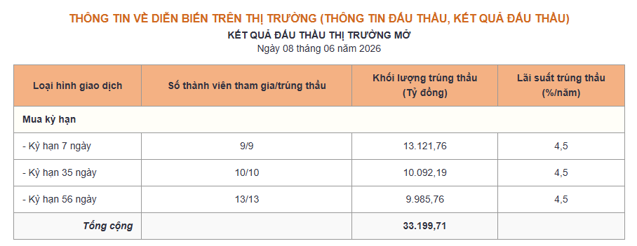 Phiên 8/6: Ngân hàng Nhà nước hút ròng hơn 2.000 tỷ đồng - Ảnh 1.