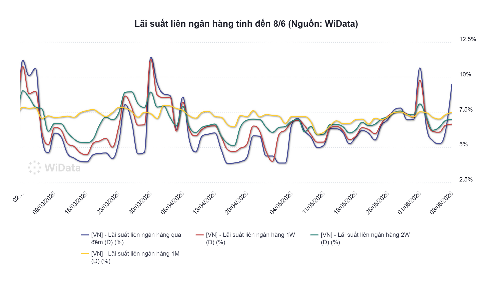 Lãi suất liên ngân hàng vọt lên 9,5% - Ảnh 3.
