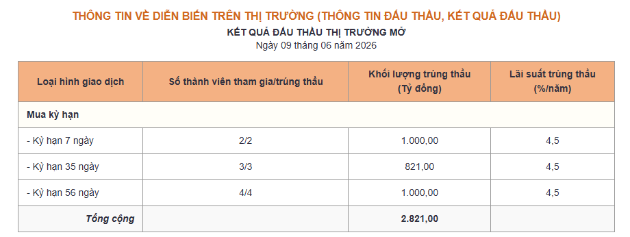 Lãi suất liên ngân hàng vọt lên 9,5% - Ảnh 1.