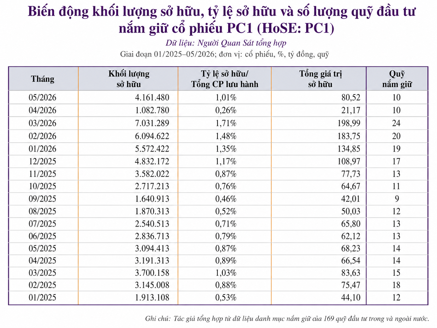 Gần 97% phần tăng sở hữu của các quỹ đầu tư tại PC1 đến từ DCDS