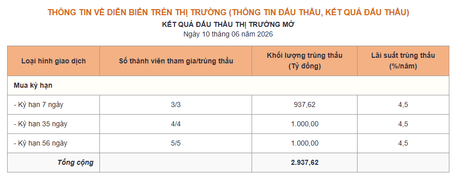 Phiên 10/6: Ngân hàng Nhà nước hút ròng hơn 4.600 tỷ đồng, lãi suất hạ nhiệt xuống 5,8% - Ảnh 1.