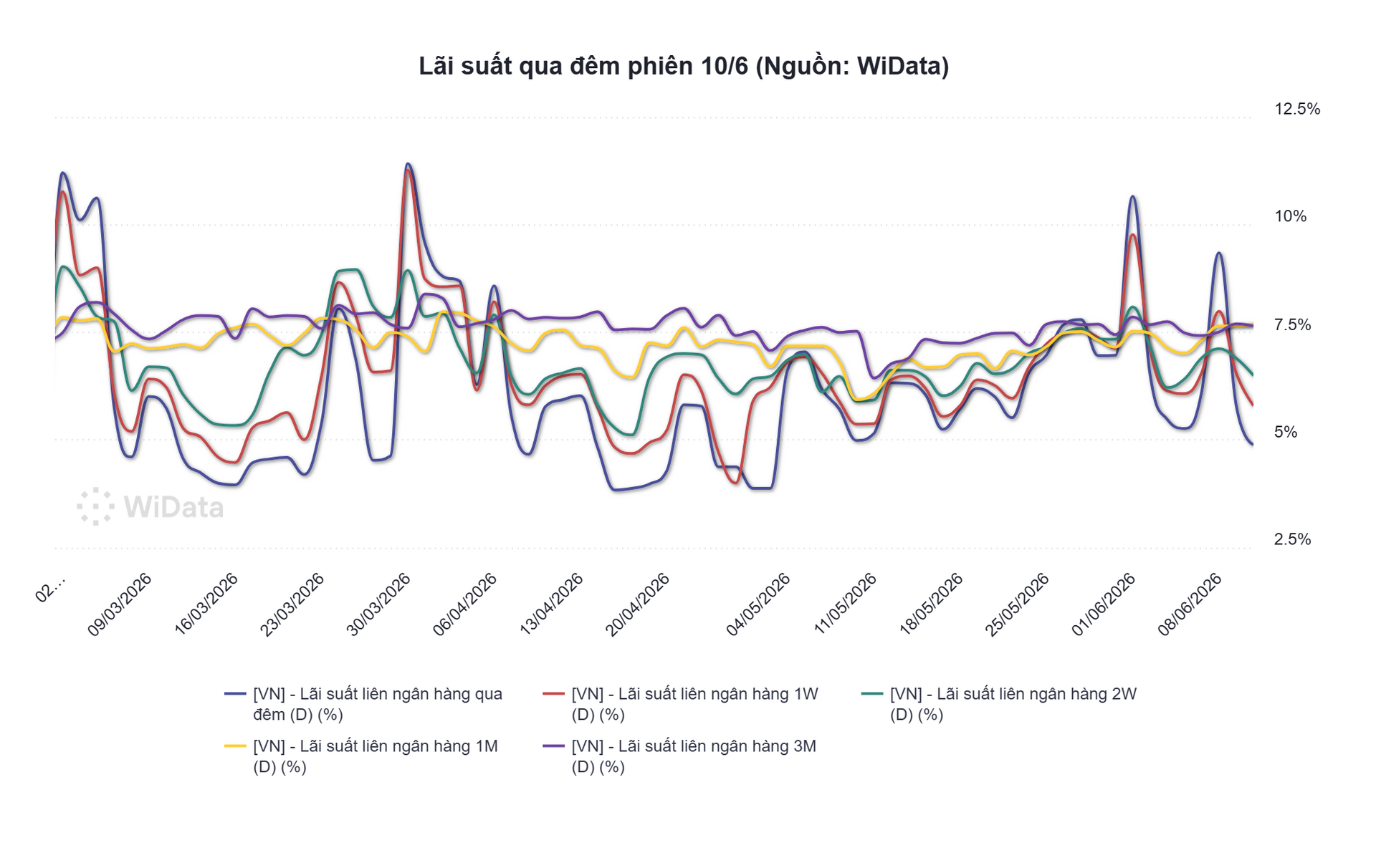 Lãi suất qua đêm phiên 10_6 (Nguồn_ WiData)