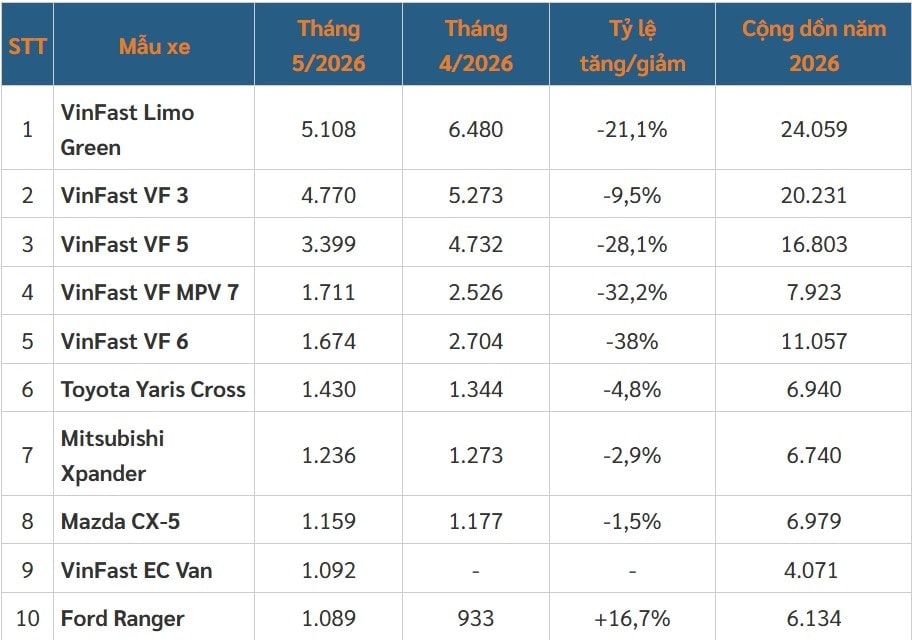 top-10-o-to-ban-chay-nhat-viet-nam-thang-5-1.jpg