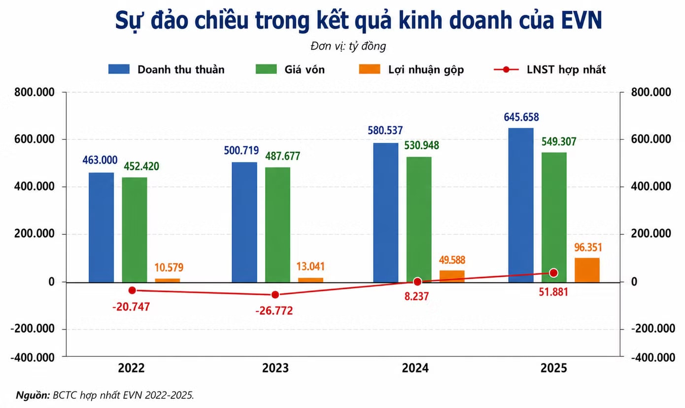 Biên lợi nhuận gộp tăng mạnh đã giúp EVN lãi đậm trong năm 2025. Đồ họa: DH. EVN lý giải khoản lãi kỷ lục gần 52.000 tỷ đồng - Ảnh 2.