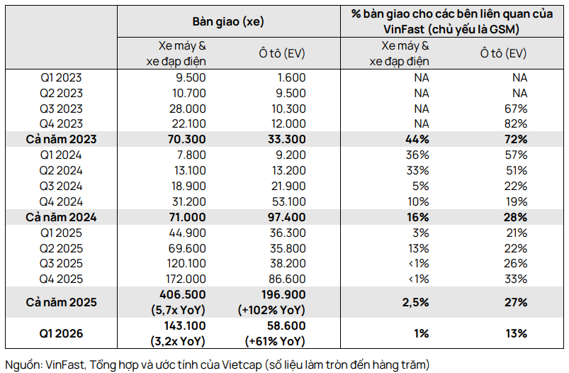 Kết quả bàn giao xe của VinFast