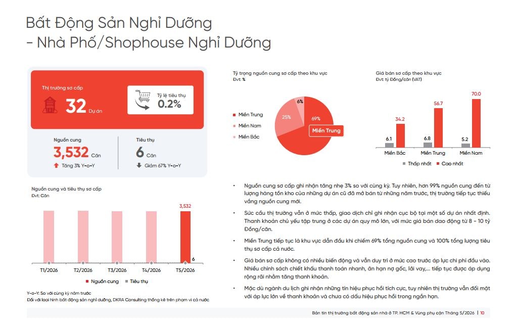 Tỷ lệ hấp thụ chỉ quanh 2% bất chấp du lịch phục hồi, bất động sản nghỉ dưỡng TP. HCM vẫn loay hoay tìm lối thoát - Ảnh 1.