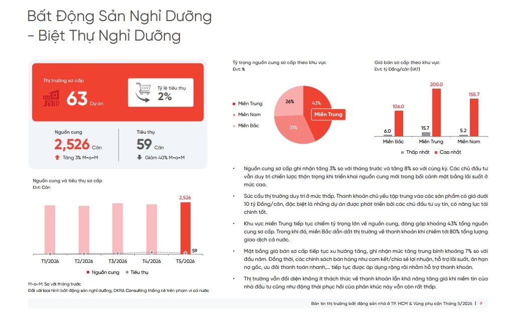 Tỷ lệ hấp thụ chỉ quanh 2% bất chấp du lịch phục hồi, bất động sản nghỉ dưỡng TP. HCM vẫn loay hoay tìm lối thoát - Ảnh 2.