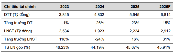 VCBS dự phóng kết quả kinh doanh của GMD trong năm 2026