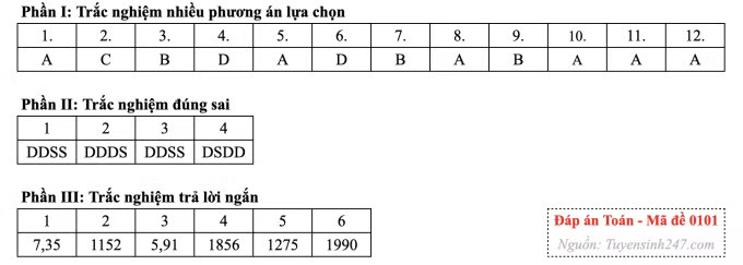 Đề Toán tốt nghiệp, cập nhật giải đề nhanh nhất - Ảnh 5.