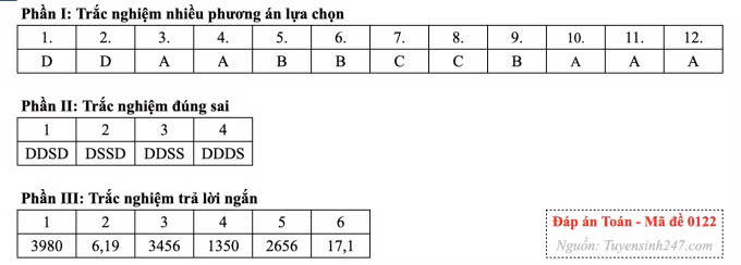 Đề Toán tốt nghiệp, cập nhật giải đề nhanh nhất - Ảnh 26.