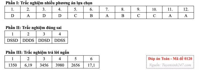 Đề Toán tốt nghiệp, cập nhật giải đề nhanh nhất - Ảnh 24.
