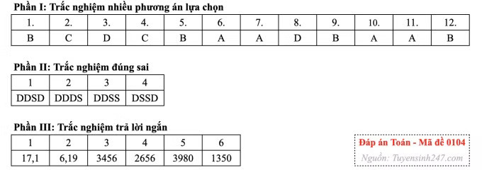 Đề Toán tốt nghiệp, cập nhật giải đề nhanh nhất - Ảnh 8.