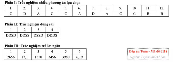 Đề Toán tốt nghiệp, cập nhật giải đề nhanh nhất - Ảnh 22.