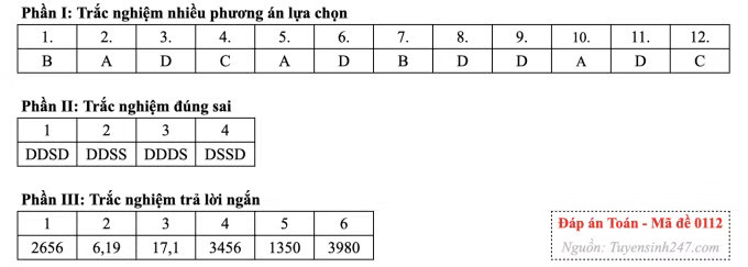 Đề Toán tốt nghiệp, cập nhật giải đề nhanh nhất - Ảnh 16.