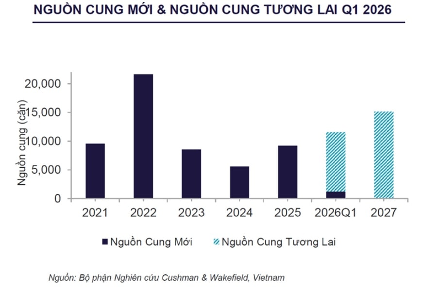 Giá căn hộ trung tâm TP. HCM tăng 53% sau một năm, thị trường xuất hiện xu hướng đáng chú ý - Ảnh 1.
