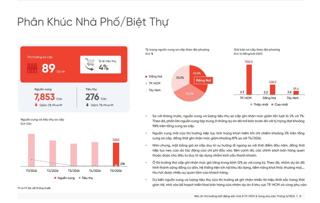 Tỷ lệ bán chỉ 4%, phân khúc từng hút tiền nhất thị trường phía Nam đang gặp chuyện gì?- Ảnh 1.