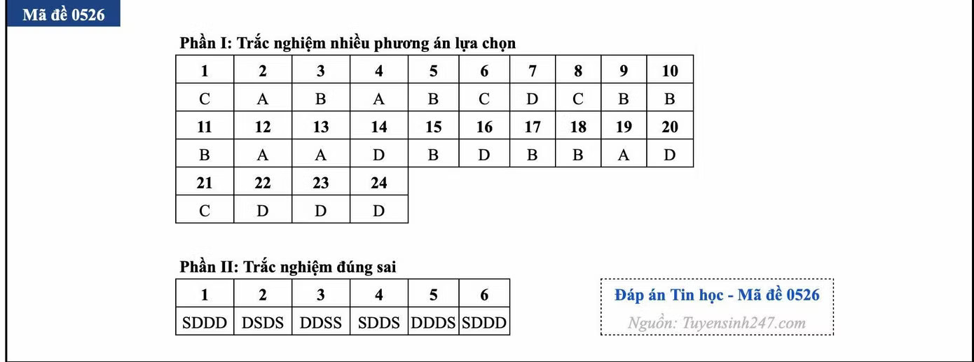 Đề thi tốt nghiệp môn Tin học, cập nhật đáp án các mã đề - Ảnh 13.