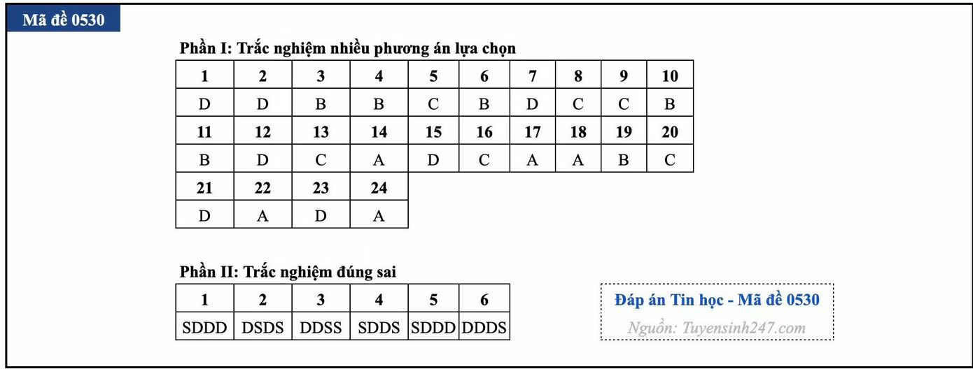 Đề thi tốt nghiệp môn Tin học, cập nhật đáp án các mã đề - Ảnh 23.