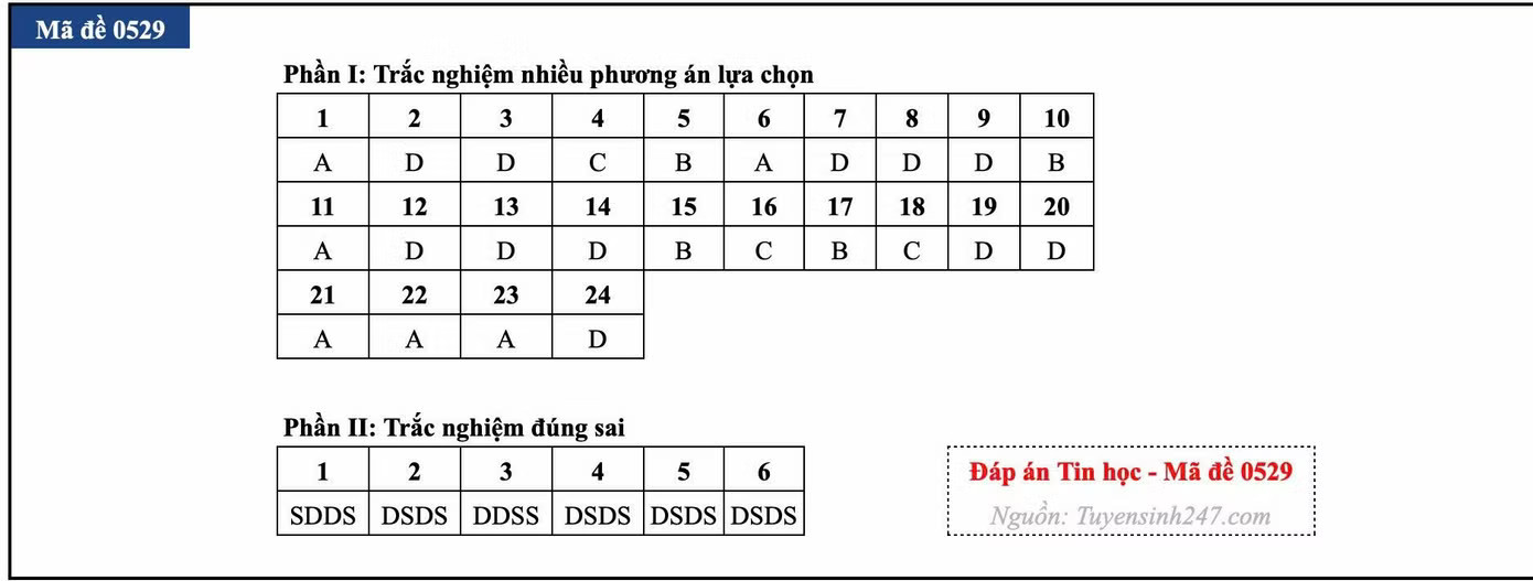Đề thi tốt nghiệp môn Tin học, cập nhật đáp án các mã đề - Ảnh 11.