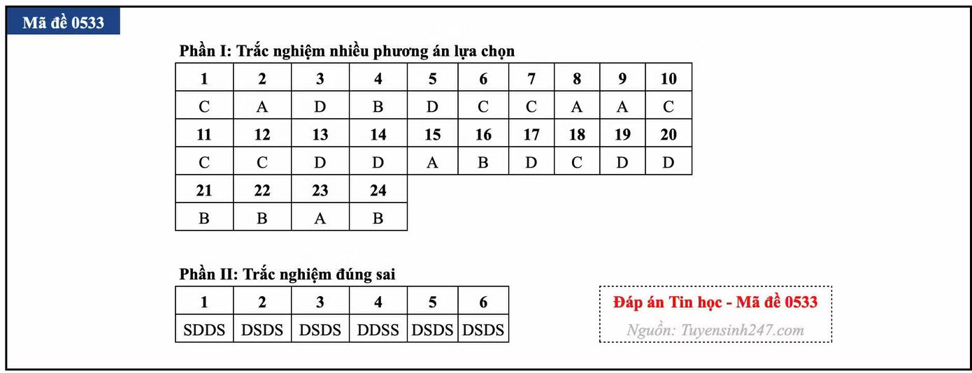 Đề thi tốt nghiệp môn Tin học, cập nhật đáp án các mã đề - Ảnh 21.