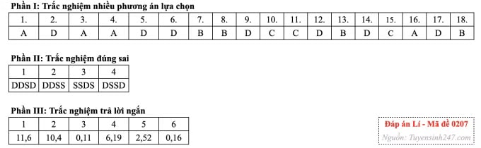 Đề thi tốt nghiệp THPT môn Vật lý, cập nhật đáp án trọn bộ mã đề - Ảnh 7.
