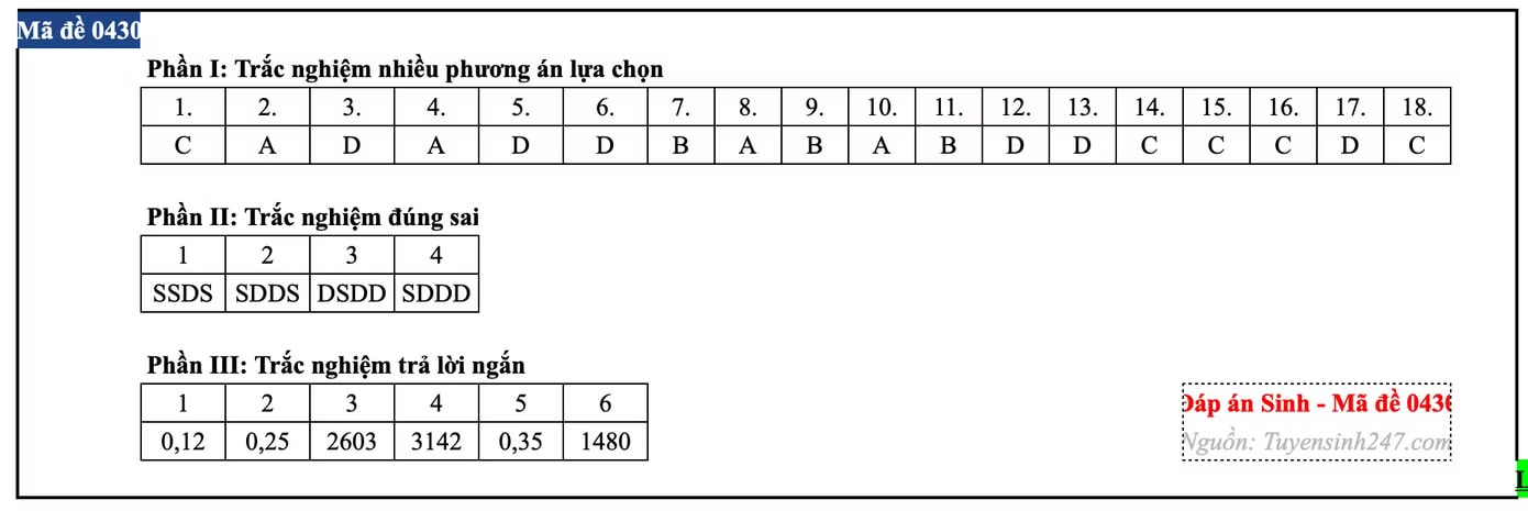 Đề thi môn Sinh học tốt nghiệp THPT, cập nhật đáp án trọn bộ các mã đề - Ảnh 7.