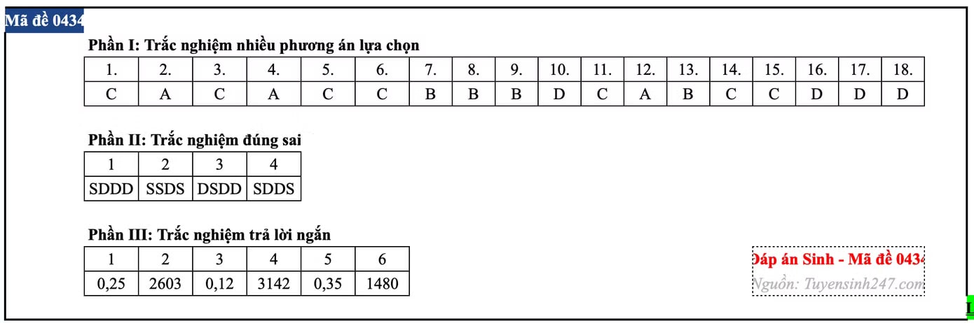 Đề thi môn Sinh học tốt nghiệp THPT, cập nhật đáp án trọn bộ các mã đề - Ảnh 6.