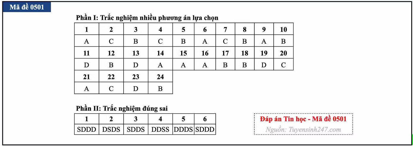 Đề thi tốt nghiệp môn Tin học, cập nhật đáp án các mã đề - Ảnh 16.