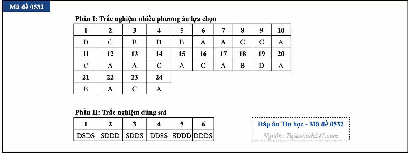 Đề thi tốt nghiệp môn Tin học, cập nhật đáp án các mã đề - Ảnh 19.