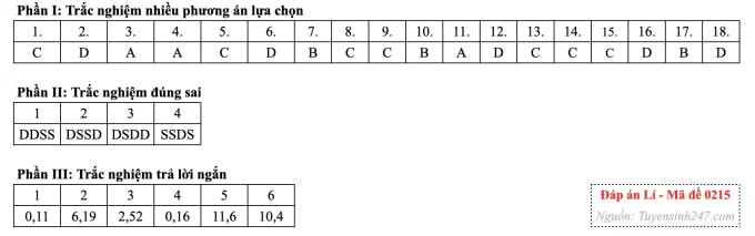 Đề thi tốt nghiệp THPT môn Vật lý, cập nhật đáp án trọn bộ mã đề - Ảnh 8.