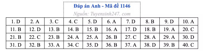 Đề thi môn Tiếng Anh tốt nghiệp THPT 2026, cập nhật đáp án - Ảnh 50.