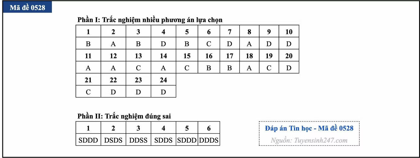 Đề thi tốt nghiệp môn Tin học, cập nhật đáp án các mã đề - Ảnh 18.